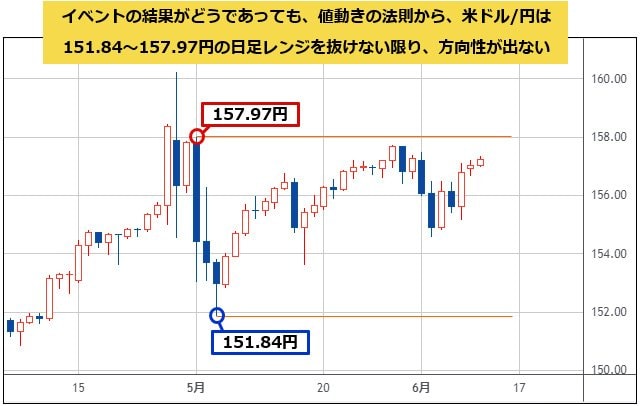 米ドル/円 日足チャート