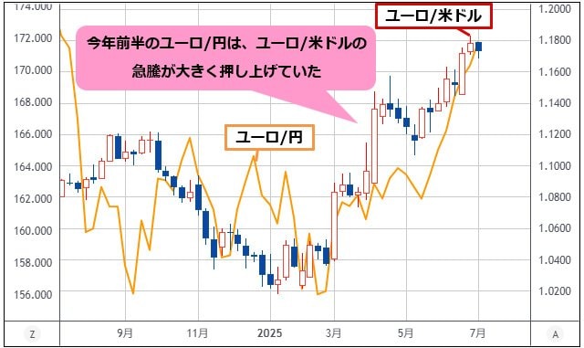 ユーロ/米ドル&ユーロ/円 週足チャート