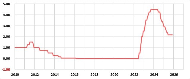 欧州(ユーロ圏)の政策金利の推移