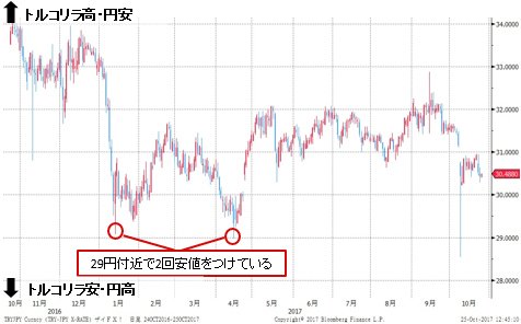 トルコリラ/円 日足