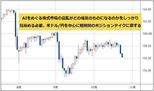 米ドル/円 日足チャート