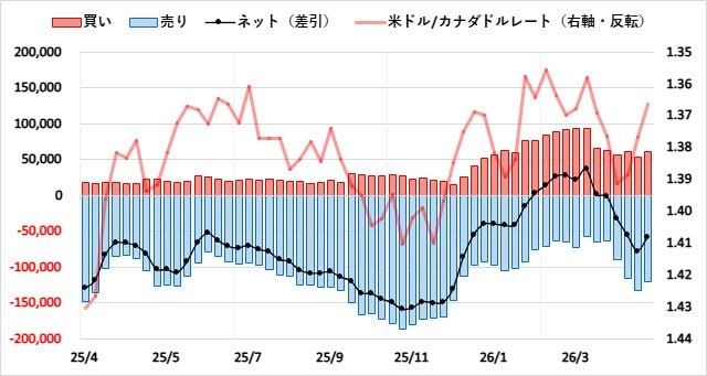 カナダドル（CAD）のIMMポジション推移