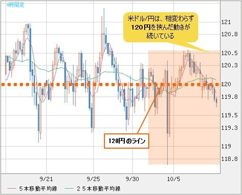 米ドル/円 4時間足