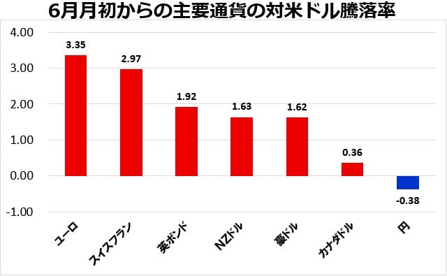 6月月初からの主要通貨の対米ドル騰落率
