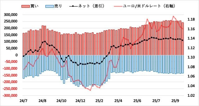 ユーロ(EUR)のIMMポジション推移