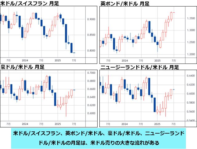 主要ドルストレート 月足