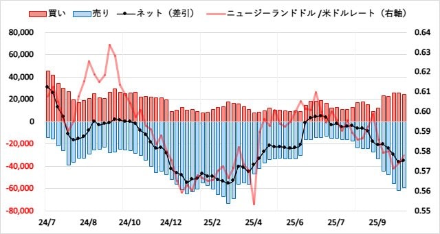 ニュージーランドドル(NZD)のIMMポジション推移