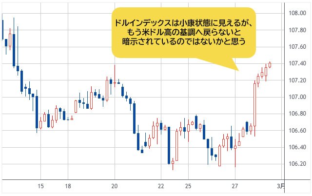 ドルインデックス 4時間足チャート