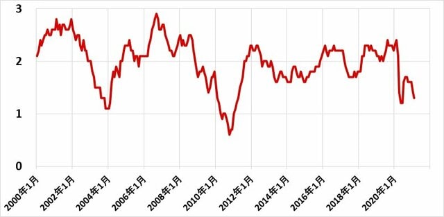 米消費者物価指数・コア指数の推移