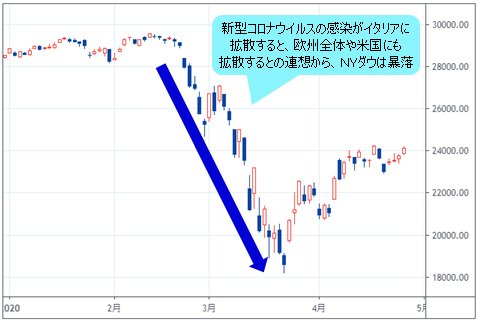 NYダウ 日足チャート