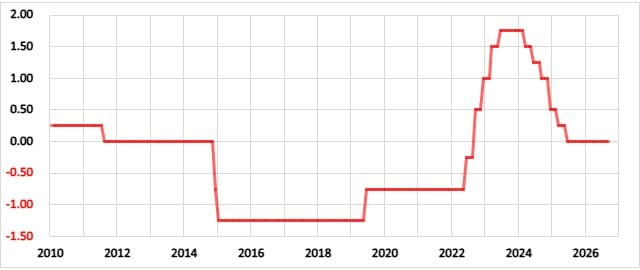 スイスの政策金利の推移