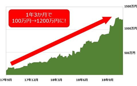 １年強で資産12倍を達成したメルマガとは？新鋭FXチームが検証した内容を大公開！｜ザイFX！投資戦略＆勝ち方研究！ - ザイFX！