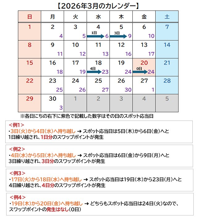 スワップポイントの発生日数のイメージ