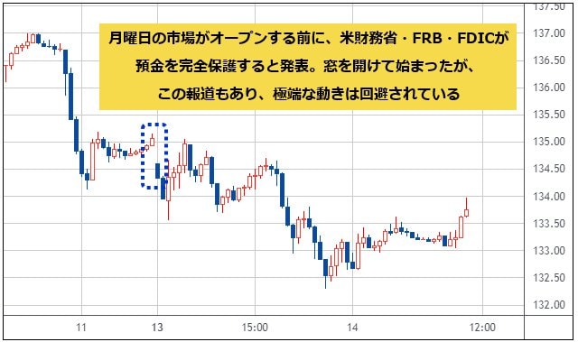 米ドル/円 30分足チャート