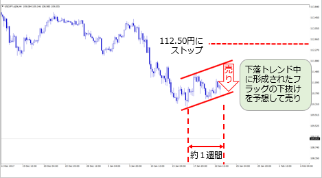 米ドル／円 4時間足 下落トレンド中に形成されたフラッグの下抜けを予想して売りに