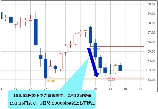 米ドル/円 日足チャート
