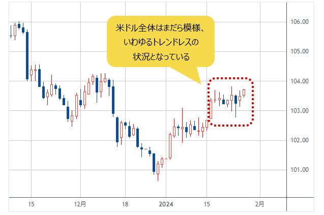 ドルインデックス 日足チャート