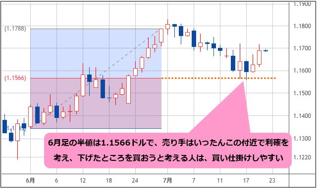 ユーロ/米ドル 日足チャート