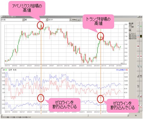 米ドル/円&ディールスコープ 週足