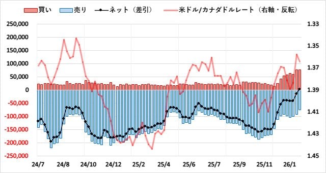 カナダドル（CAD）のIMMポジション推移