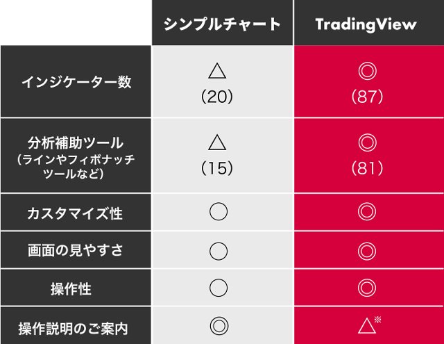 シンプルチャートとトレイダーズ証券版TradingViewの違い