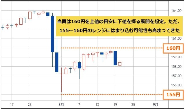 米ドル/円 日足チャート