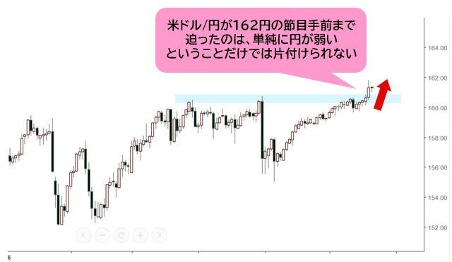 米ドル/円 日足チャート
