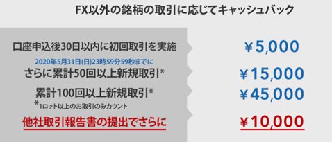 IG証券「最大6万円キャッシュバックキャンペーン」
