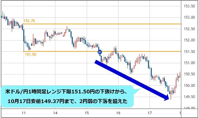 米ドル/円 1時間足チャート(10月10日~10月17日)