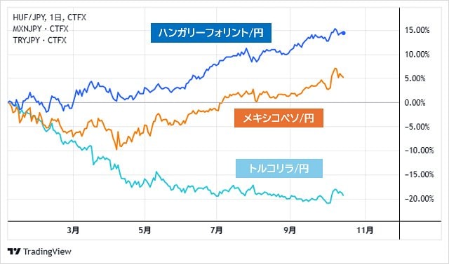 ハンガリーフォリント/円・メキシコペソ/円・トルコリラ/円の騰落率(起点・2025年1月2日)