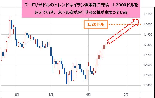 ユーロ/米ドル 日足チャート