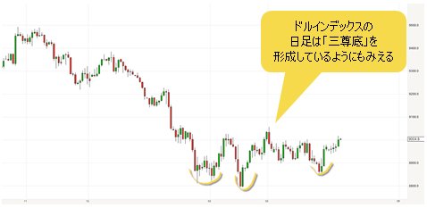 ドルインデックス 日足