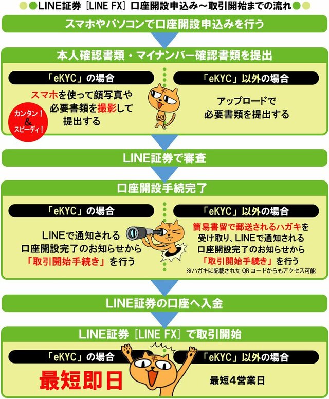 LINE証券「LINE FX」の口座開設申込み~取引開始までの流れ