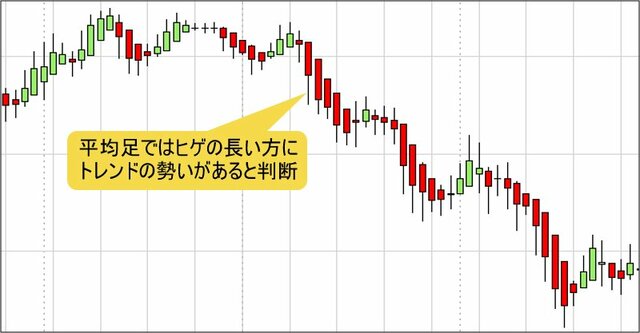 平均足のトレンド判定方法