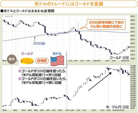 米ドルのトレードにはゴールドを意識