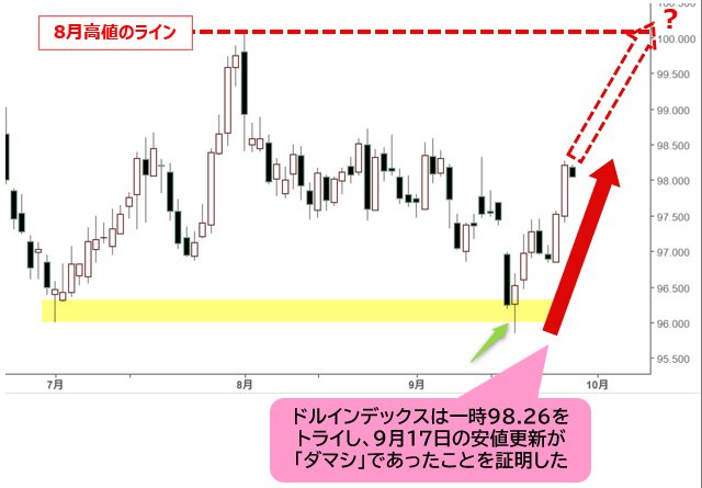 ドルインデックス 日足チャート
