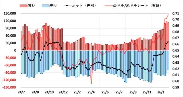 豪ドル（AUD）のIMMポジション推移
