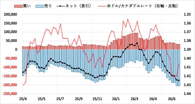 カナダドル(CAD)のIMMポジション推移