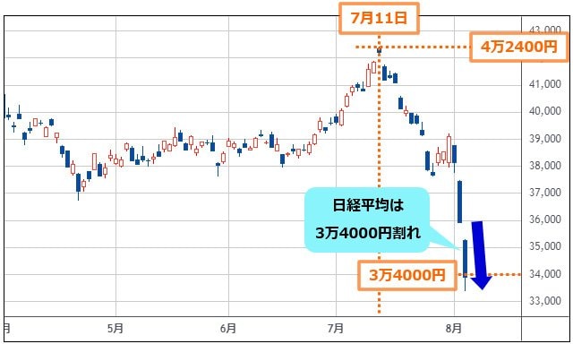 日経平均 日足チャート