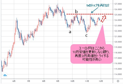 ユーロ/円 日足チャート