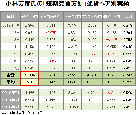 JFX小林氏の驚異の「短期売買方針」（1）40カ月中、損益マイナスは３ 