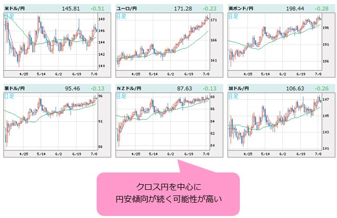 世界の通貨VS円 日足