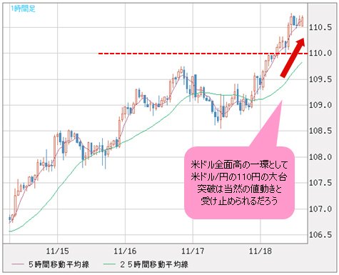 米ドル/円 1時間足