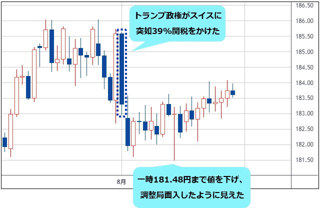 スイスフラン/円 日足チャート