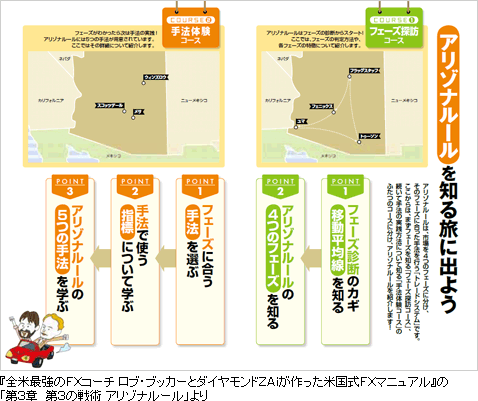 ロブ・ブッカー流・米国式ＦＸ（１）相場の局面を判定する「アリゾナ