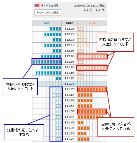 外為どっとコムが提供している「外為注文情報」