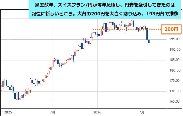 スイスフラン/円 週足チャート