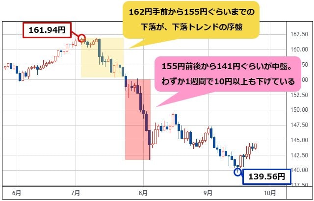 米ドル/円は139.56円まで下げたが、直近は大きな相場の終盤か、新しい相場の序盤の可能性。相場の終盤や序盤はリスクを抑え、中盤の大きな動きは突っ込み利益を狙う！｜田向宏行式  副業FXのススメ! - ザイFX！