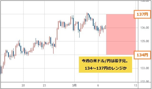 米ドル/円 4時間足チャート