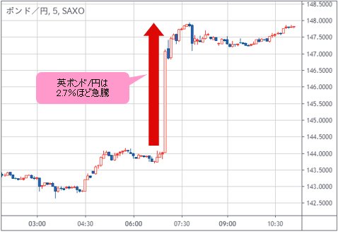 英総選挙の出口調査で保守党が圧勝 対中関税も見送りへ ポンド急騰 円下落 ドル 円 ユーロの明日はどっちだ ザイfx